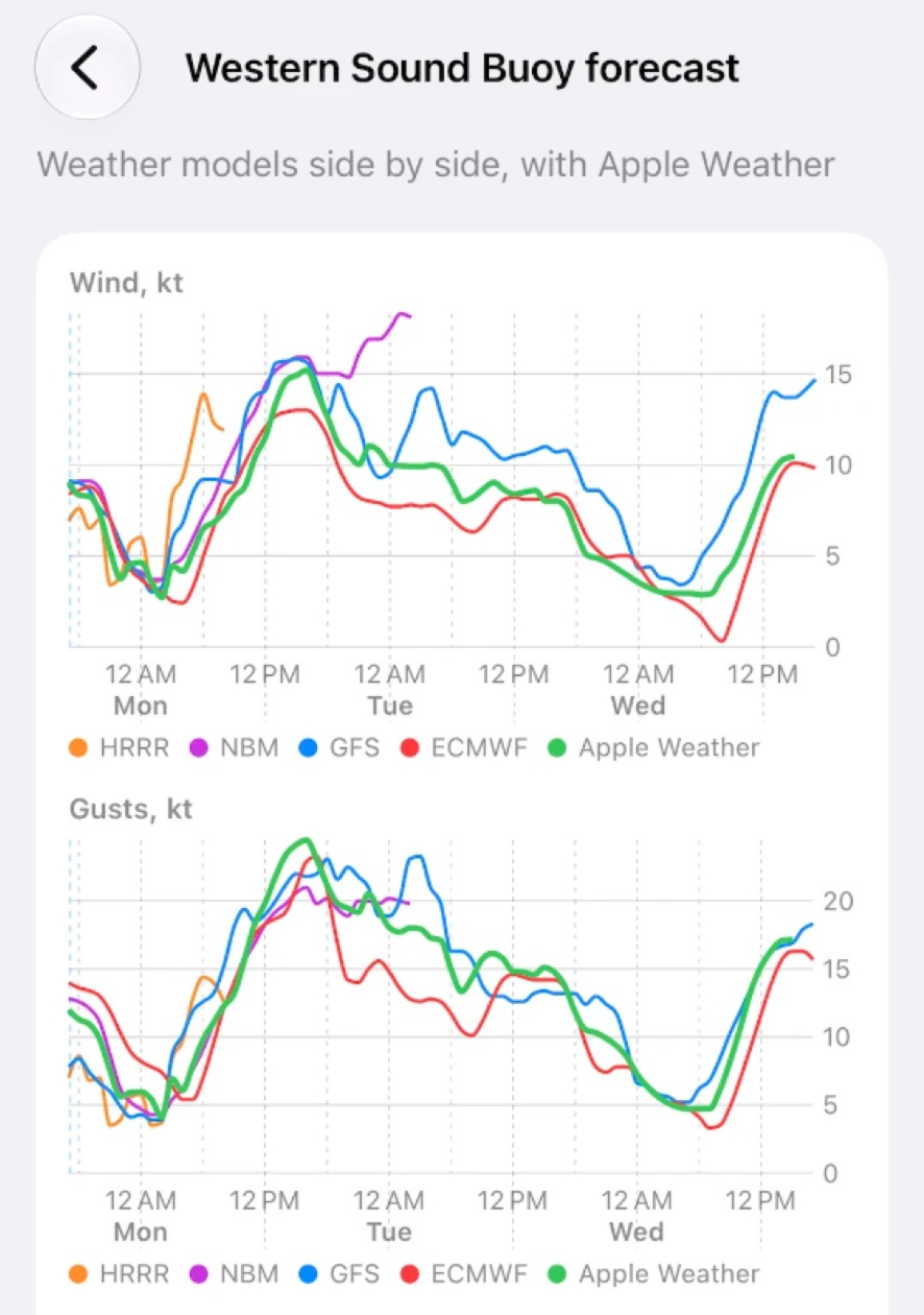 The forecast page: wind and gusts for three days, with HRRR, NBM, GFS, ECMWF and Apple Weather drawn side by side.